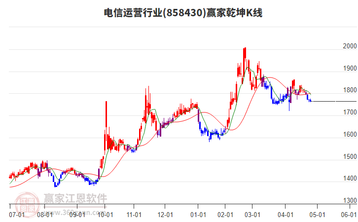 858430電信運(yùn)營贏家乾坤K線工具