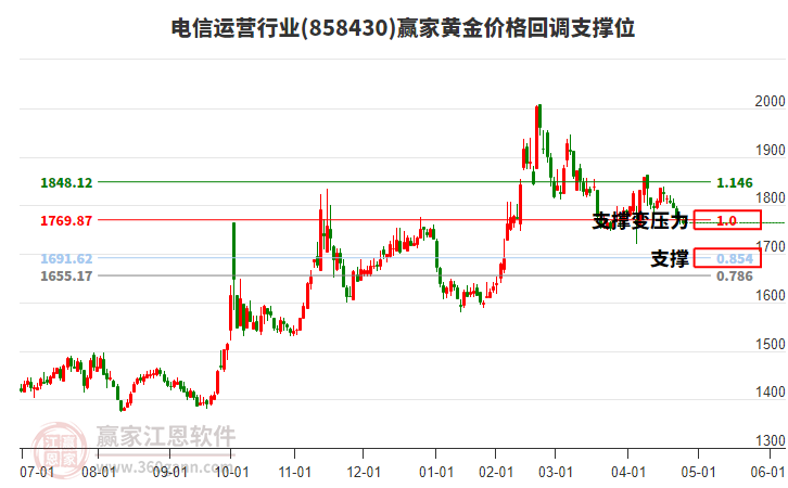 電信運(yùn)營行業(yè)黃金價格回調(diào)支撐位工具