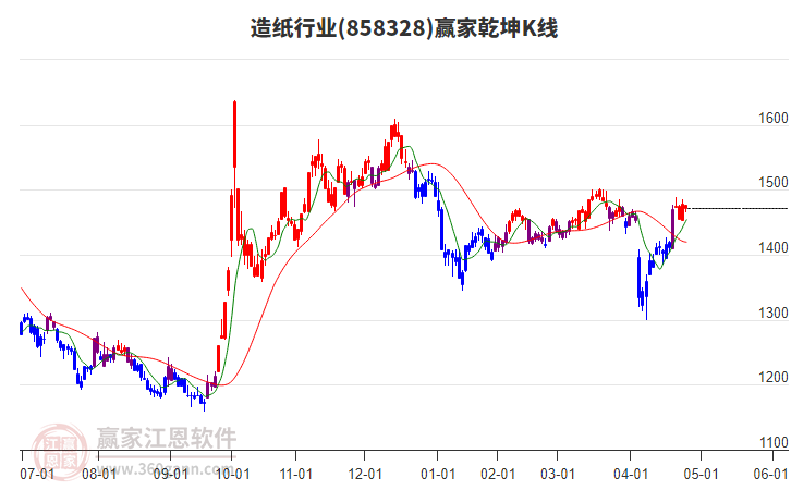 858328造紙贏家乾坤K線工具