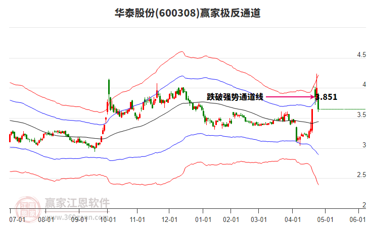 600308華泰股份贏家極反通道工具