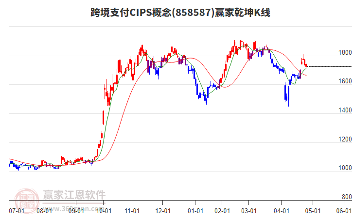 858587跨境支付CIPS贏家乾坤K線工具