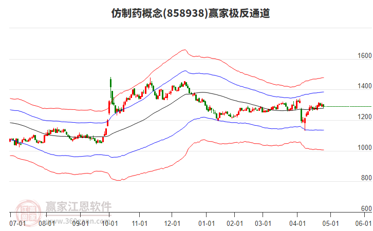 858938仿制藥贏家極反通道工具