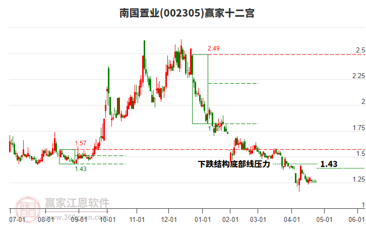 002305南國置業(yè)贏家十二宮工具