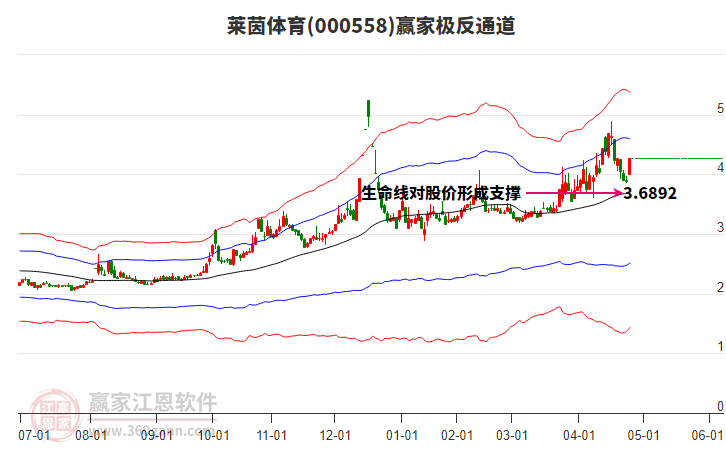 000558萊茵體育贏家極反通道工具