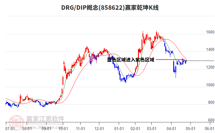 858622DRG/DIP赢家乾坤K线工具