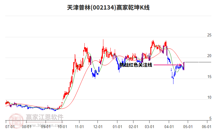 002134天津普林贏家乾坤K線(xiàn)工具 002134天津普林贏家乾坤K線(xiàn)工具