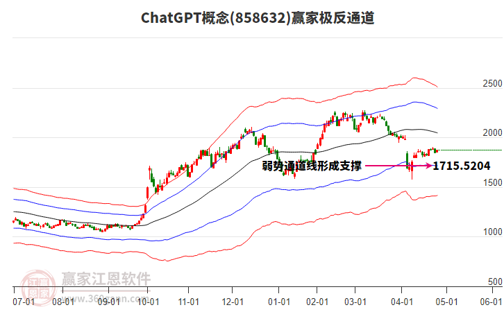 858632ChatGPT贏家極反通道工具