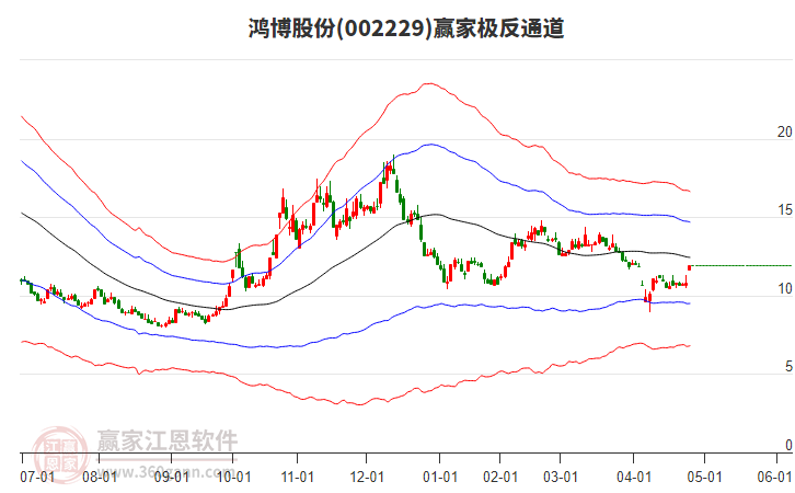 002229鴻博股份贏家極反通道工具