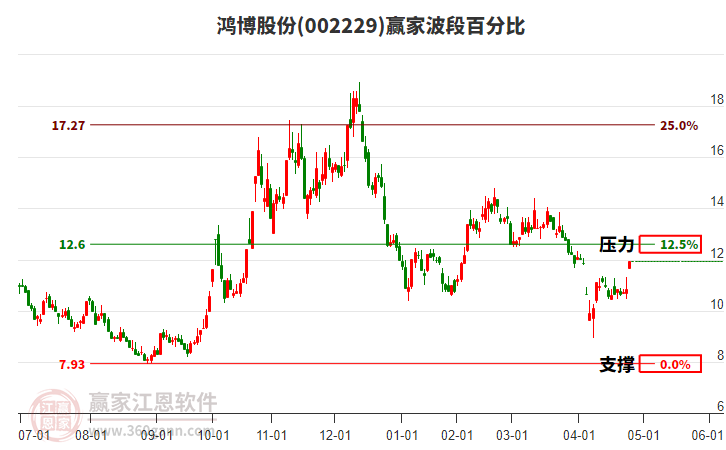 002229鴻博股份波段百分比工具