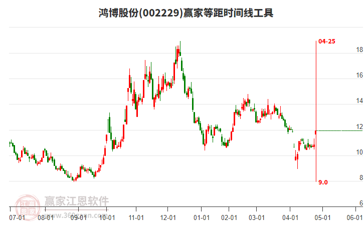 002229鴻博股份等距時間周期線工具