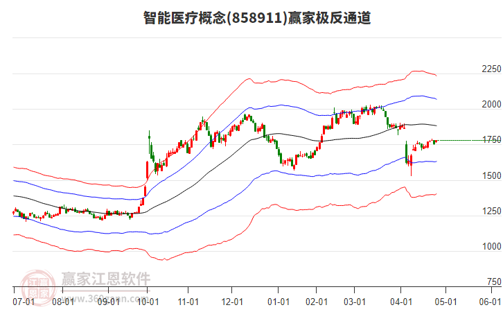 858911智能醫(yī)療贏家極反通道工具