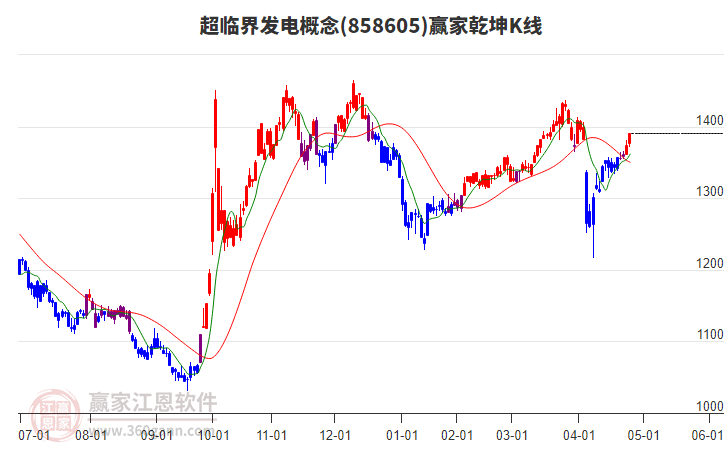 858605超臨界發(fā)電贏家乾坤K線工具