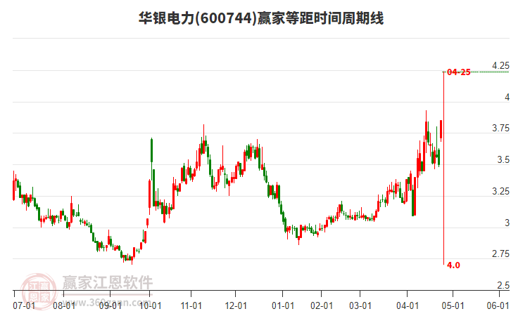 600744華銀電力等距時(shí)間周期線工具
