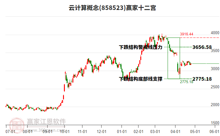 858523云計(jì)算贏家十二宮工具