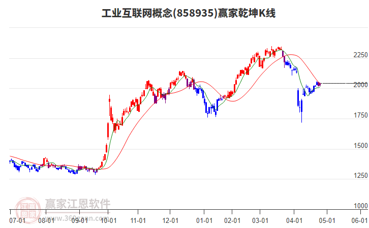 858935工業(yè)互聯(lián)網(wǎng)贏家乾坤K線(xiàn)工具 858935工業(yè)互聯(lián)網(wǎng)贏家乾坤K線(xiàn)工具