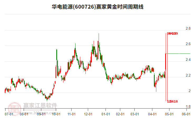 600726華電能源黃金時間周期線工具