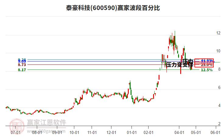 600590泰豪科技波段百分比工具 600590泰豪科技波段百分比工具