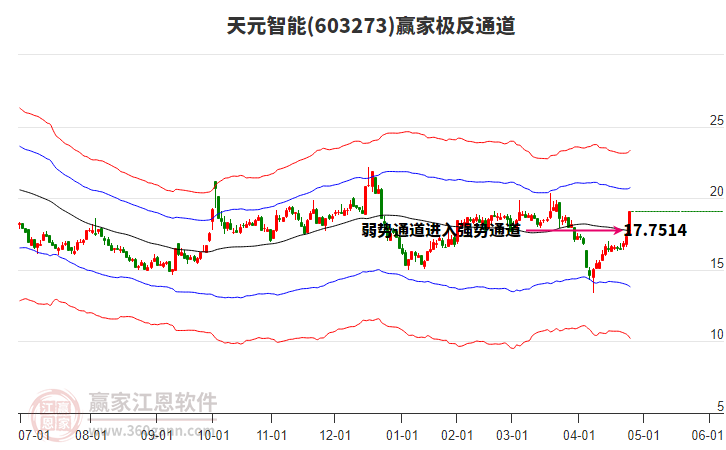 603273天元智能贏家極反通道工具