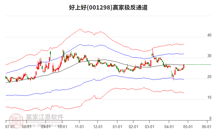 001298好上好贏家極反通道工具