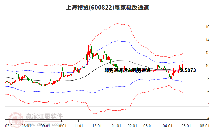 600822上海物貿(mào)贏家極反通道工具