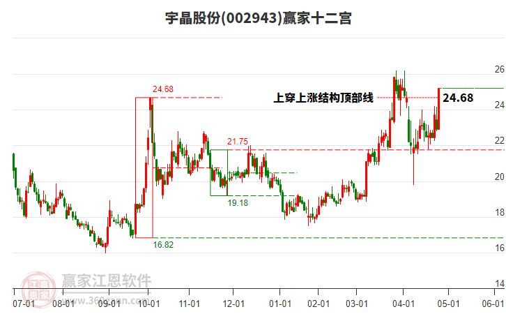 002943宇晶股份贏家十二宮工具