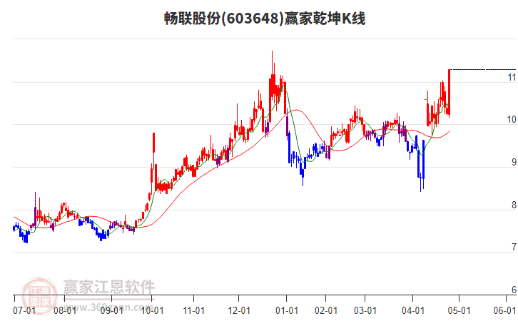 603648暢聯(lián)股份贏家乾坤K線工具