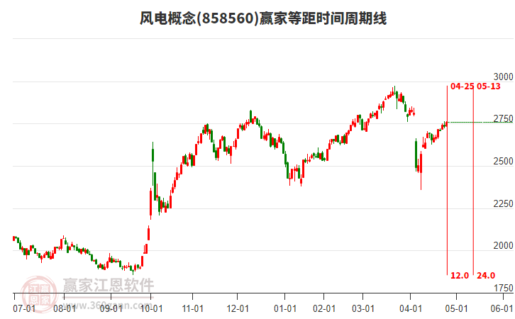 風(fēng)電 風(fēng)電