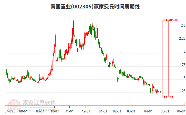 002305南國置業(yè)費氏時間周期線工具