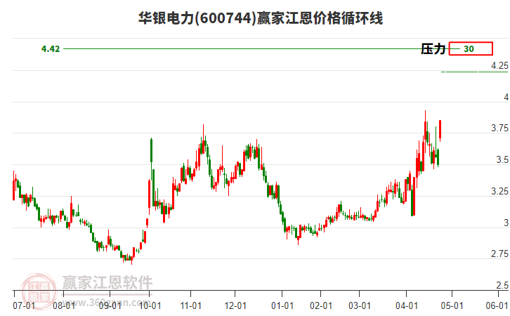 600744華銀電力江恩價(jià)格循環(huán)線工具