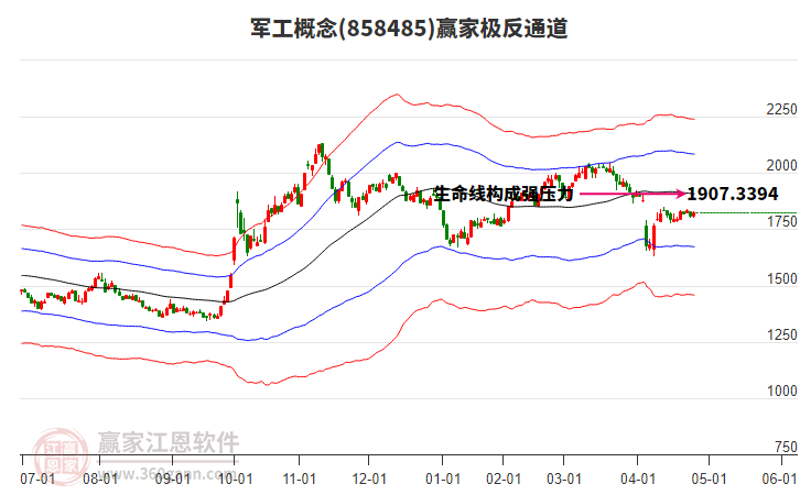 858485軍工贏家極反通道工具