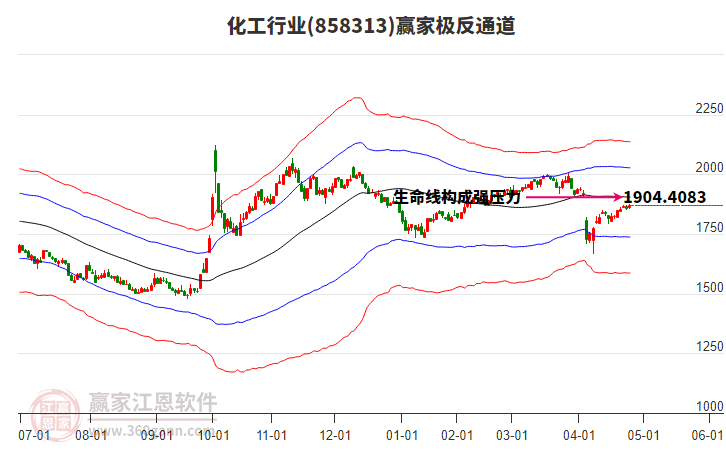 858313化工贏家極反通道工具