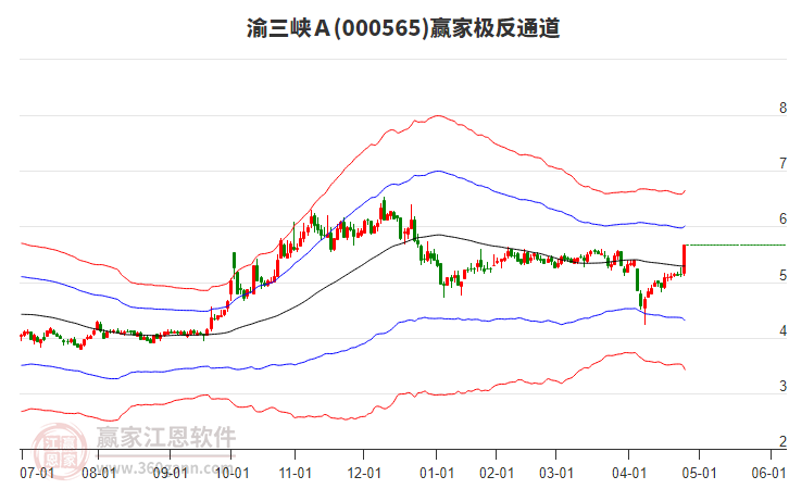000565渝三峽Ａ贏家極反通道工具