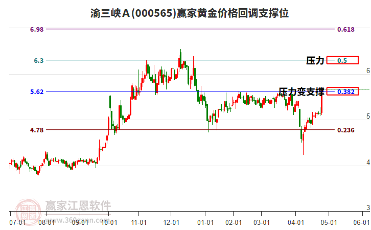 000565渝三峽Ａ黃金價(jià)格回調(diào)支撐位工具