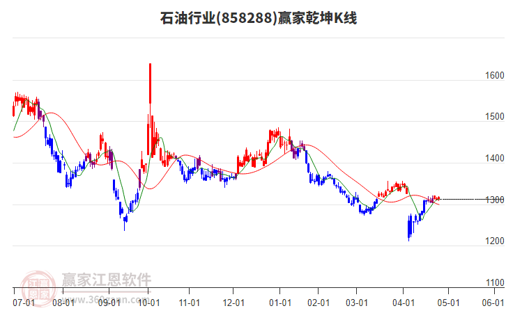 858288石油贏家乾坤K線(xiàn)工具
