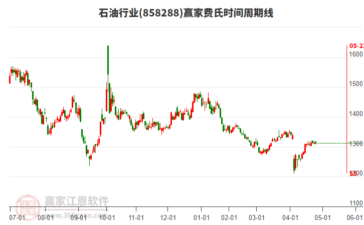 石油行業(yè)板塊費(fèi)氏時(shí)間周期線(xiàn)工具