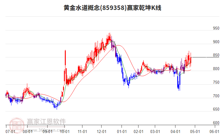 859358黃金水道贏家乾坤K線工具