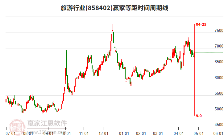 旅游行業(yè)等距時間周期線工具 旅游行業(yè)等距時間周期線工具