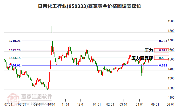 日用化工行業(yè)黃金價格回調支撐位工具 日用化工行業(yè)黃金價格回調支撐位工具
