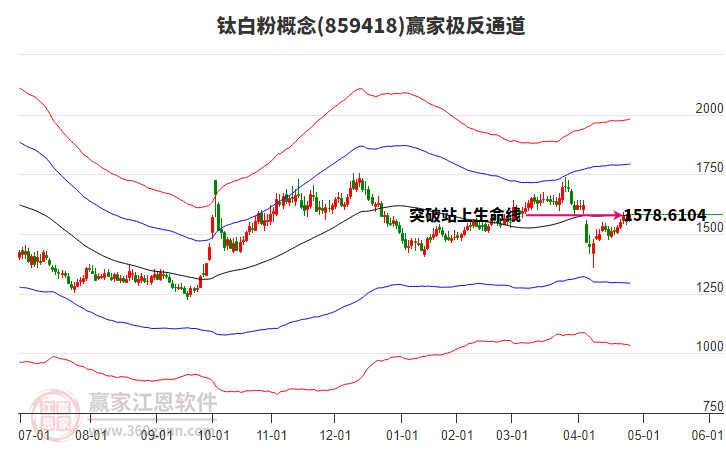 859418鈦白粉贏家極反通道工具