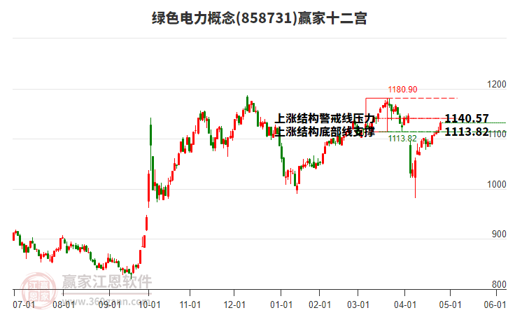 858731綠色電力贏家十二宮工具