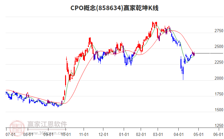 858634CPO贏家乾坤K線工具 858634CPO贏家乾坤K線工具