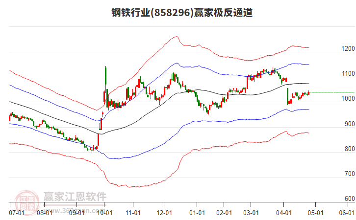 858296鋼鐵贏家極反通道工具