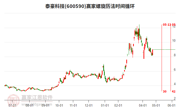 600590泰豪科技螺旋歷法時間循環(huán)工具 600590泰豪科技螺旋歷法時間循環(huán)工具