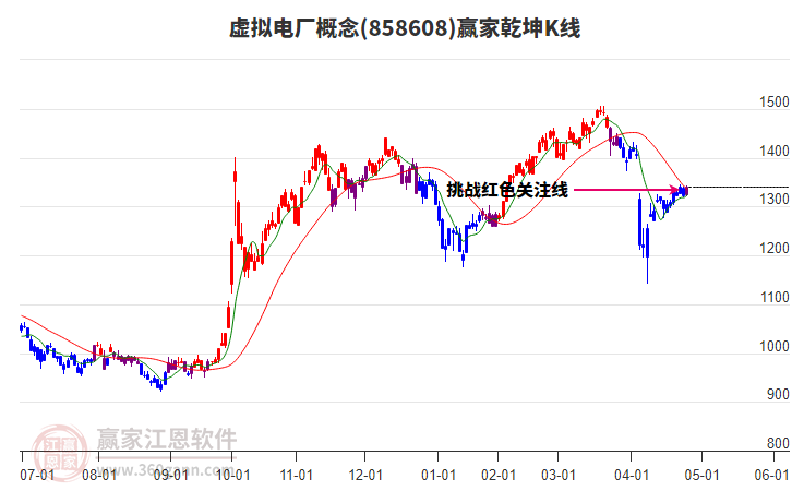 858608虛擬電廠贏家乾坤K線工具