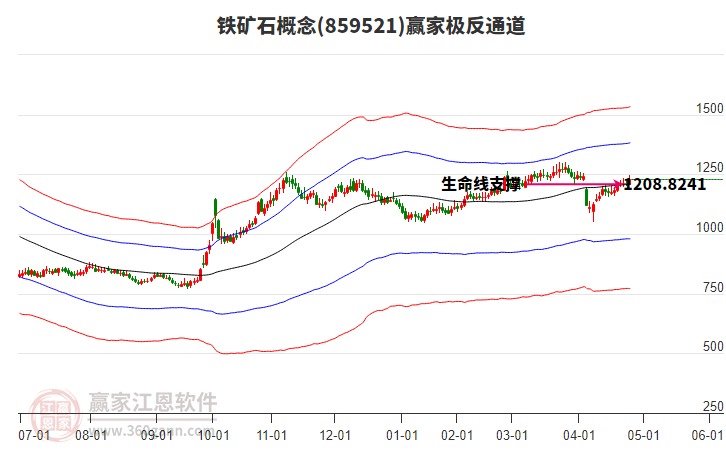 859521鐵礦石贏家極反通道工具