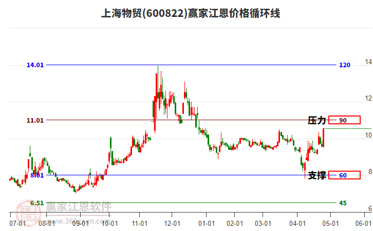 600822上海物貿(mào)江恩價(jià)格循環(huán)線工具