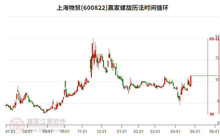 600822上海物貿(mào)螺旋歷法時(shí)間循環(huán)工具