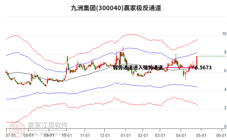 300040九洲集團贏家極反通道工具 300040九洲集團贏家極反通道工具