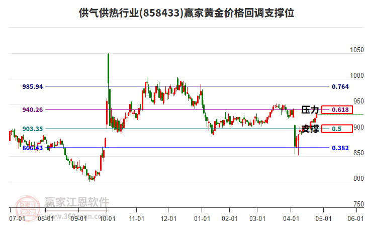 供氣供熱行業(yè)黃金價(jià)格回調(diào)支撐位工具