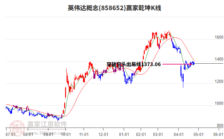 858652英偉達(dá)贏家乾坤K線工具